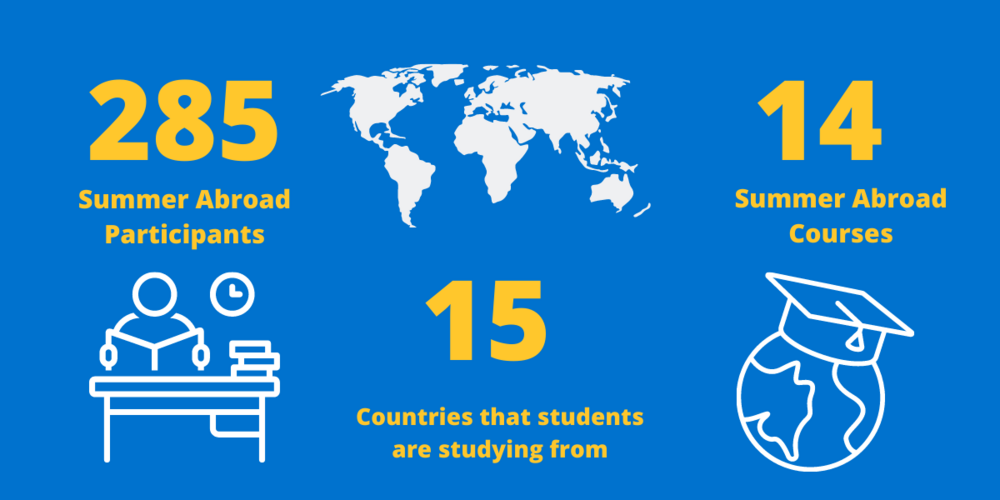 Display of statistics: 285 Summer Abroad participants in 15 different countries studying 14 courses