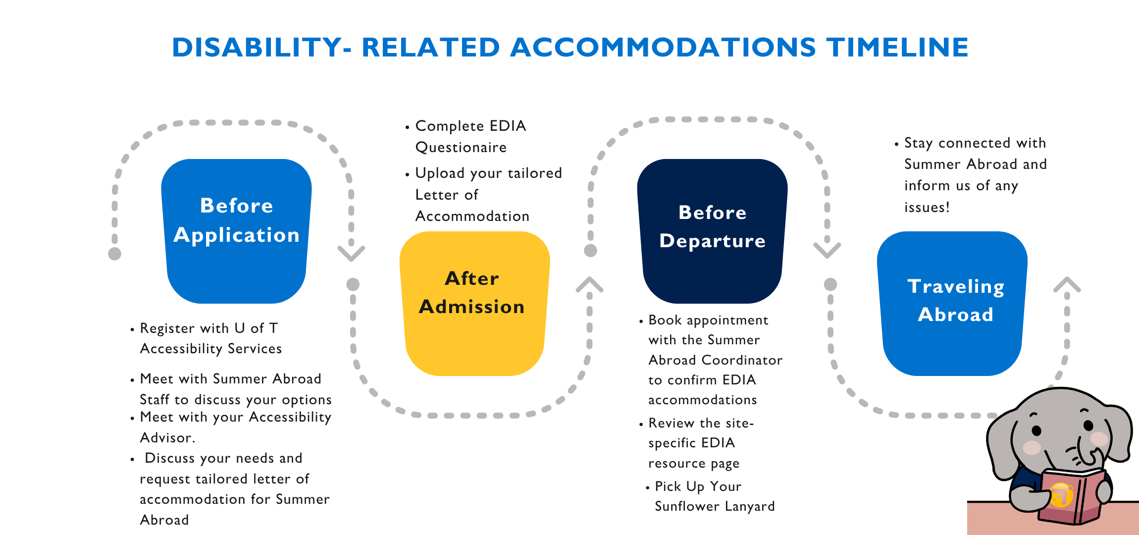 Flow Chart: Summer Abroad EDI & Letter of Accommodation Timeline -Before Application: Register with U of T Accessibility Services, Meet with Summer Abroad Staff to discuss your options. Meet with your Accessibility Advisor. Discuss your needs and request tailored letter of Accommodations for Summer Abroad. After Admission: Complete EDIA Questionnaire. Upload your tailored Letter of Accommodation. Before Departure: Book appointment with Summer Abroad Coordinator to confirm EDIA accommodations. Review site-specific EDIA resource page. Pick Up Your Sunflower Lanyard. Traveling Abroad: Stay connected with Summer Abroad and inform us of any issues!