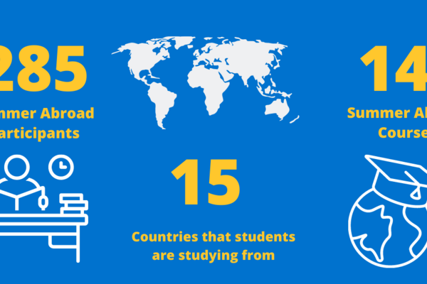 Display of statistics: 285 Summer Abroad participants in 15 different countries studying 14 courses